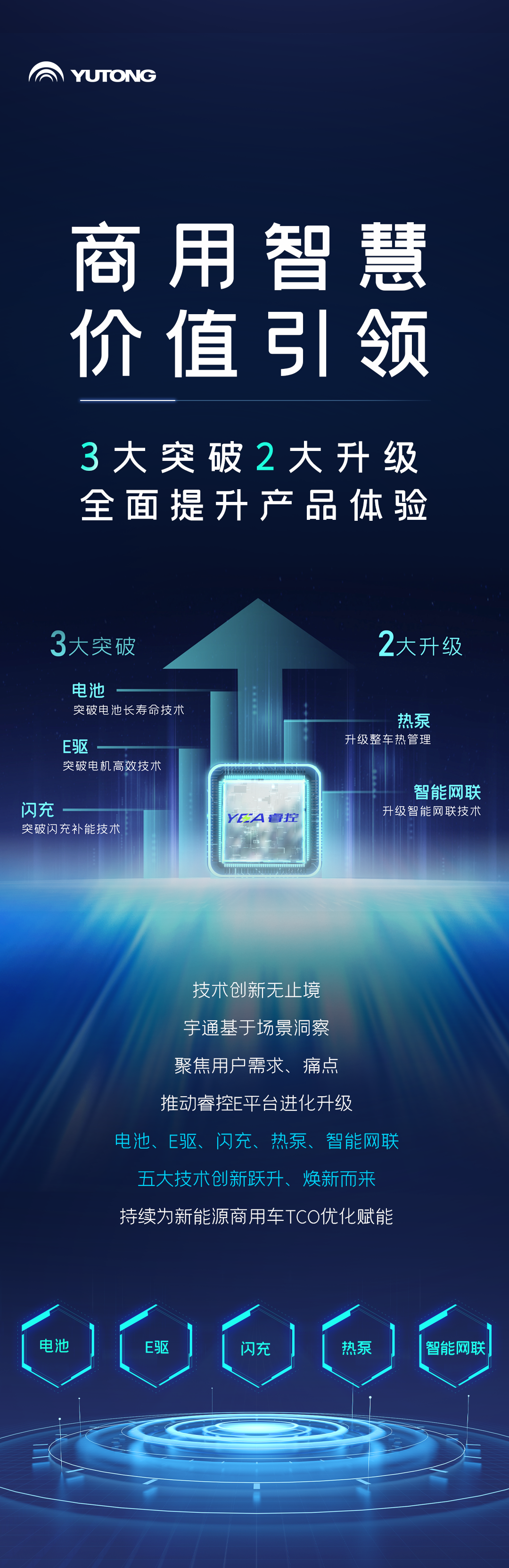 一圖讀懂宇通核心技術(shù)“?？亍蔽宕筮M化