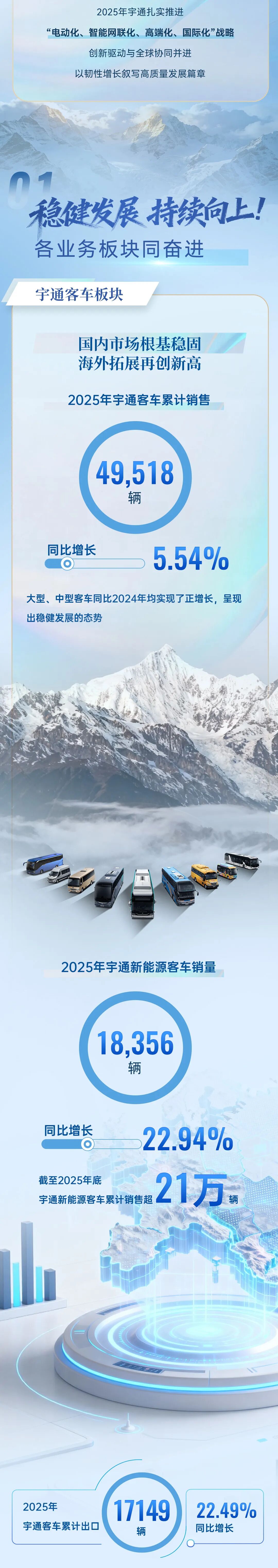 一圖讀懂宇通2025年度業(yè)績(jī)